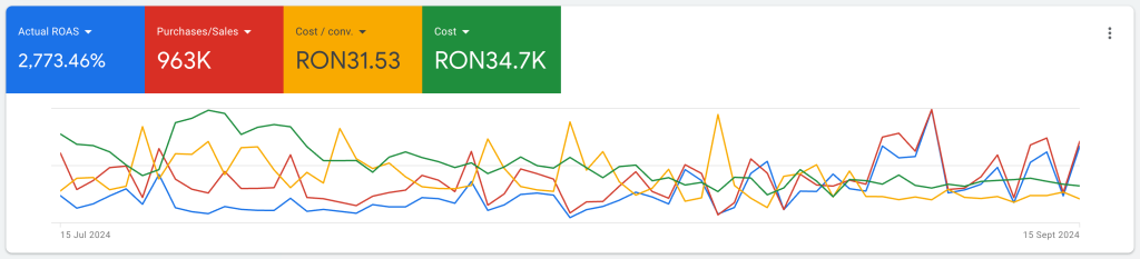 Captură din Google Ads cu ROAS de 2.773%, vânzări de 963 de mii și cost pe conversie de 31,53 RON