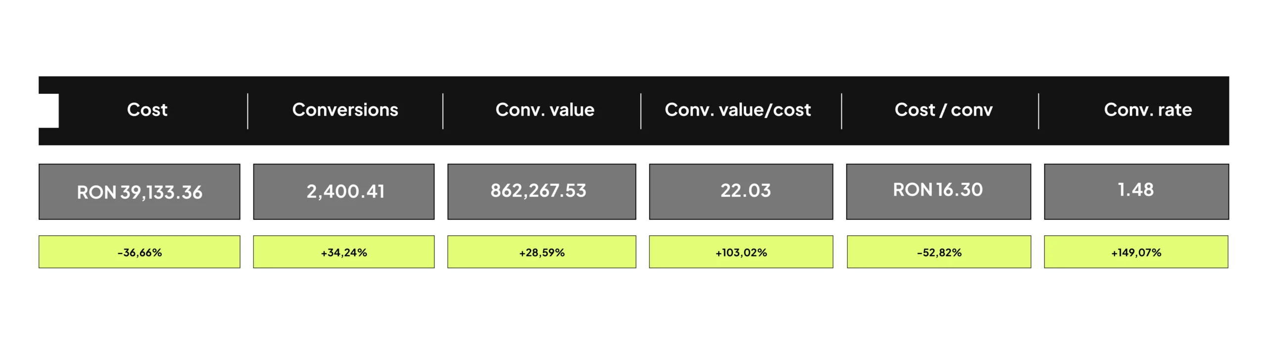 Tabel Google Ads cu cost, conversii, valoarea conversiilor și rata de conversie, cu variația față de perioada anterioară