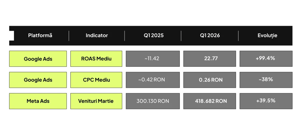 Tabel comparativ Google Ads și Meta Ads: ROAS mediu, CPC mediu și venituri, primul trimestru 2025 față de 2026
