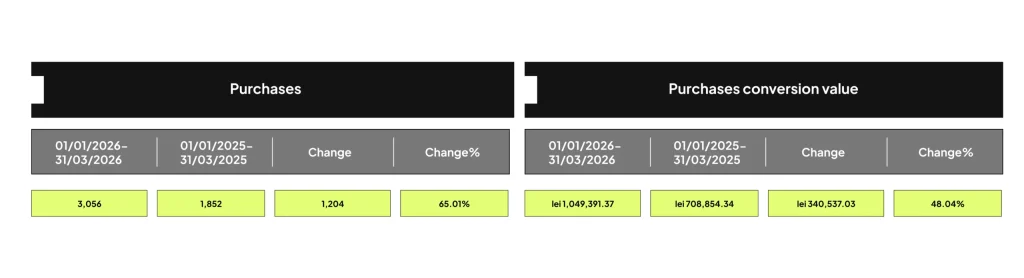 Tabel Meta Ads cu numărul de achiziții și valoarea lor, primul trimestru din 2026 față de 2025